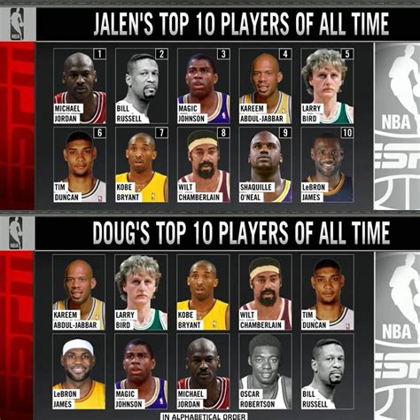 top ten nba players of all time.